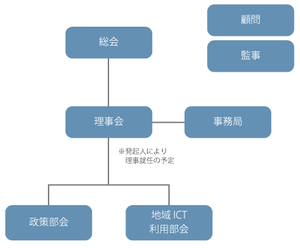 組織図